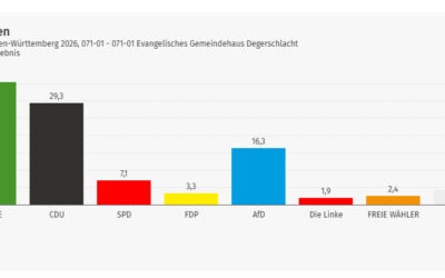 Auch Degerschlacht wählt die Grünen in den Landtag