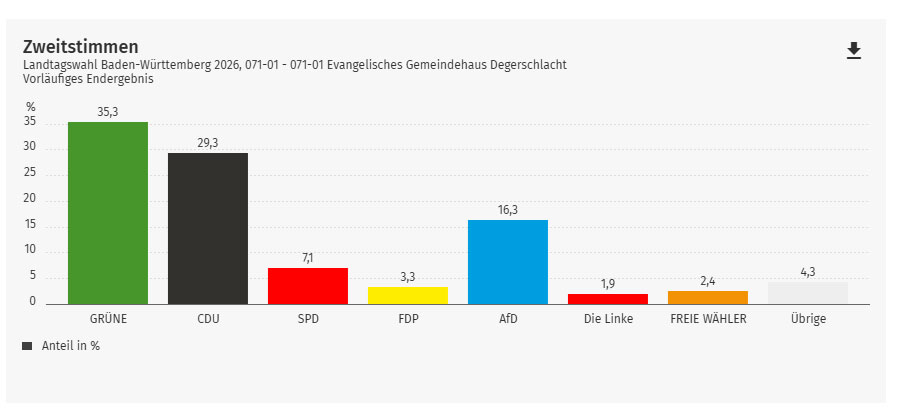 Auch Degerschlacht wählt die Grünen in den Landtag